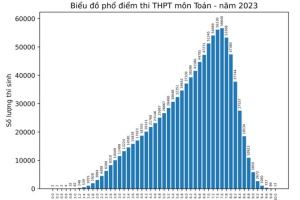 Phổ điểm môn Toán 2023 thi tốt nghiệp THPT Quốc gia 2023
